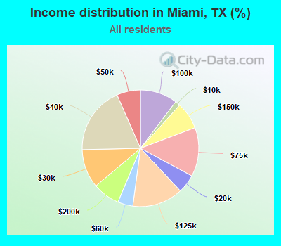 Income distribution in Miami, TX (%)