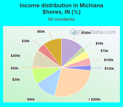 Income distribution in Michiana Shores, IN (%)