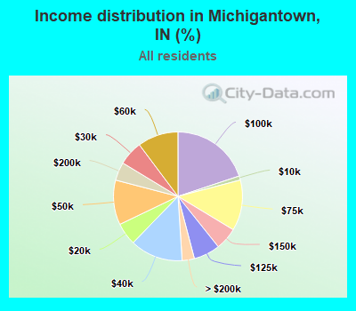 Income distribution in Michigantown, IN (%)