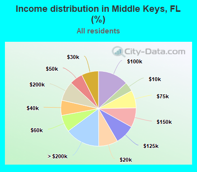 Income distribution in Middle Keys, FL (%)