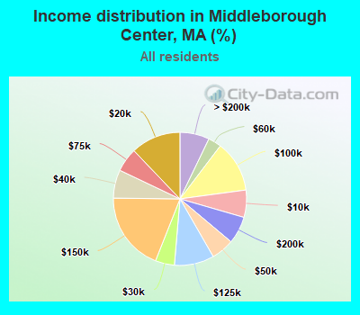 Income distribution in Middleborough Center, MA (%)