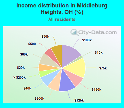 Income distribution in Middleburg Heights, OH (%)