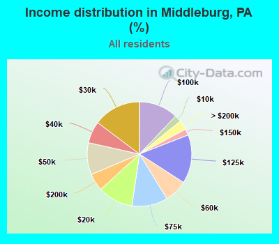 Income distribution in Middleburg, PA (%)