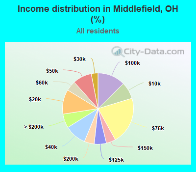 Income distribution in Middlefield, OH (%)