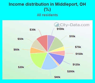 Income distribution in Middleport, OH (%)