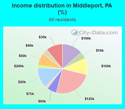 Income distribution in Middleport, PA (%)