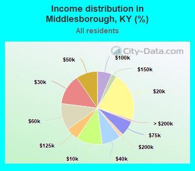Income distribution in Middlesborough, KY (%)