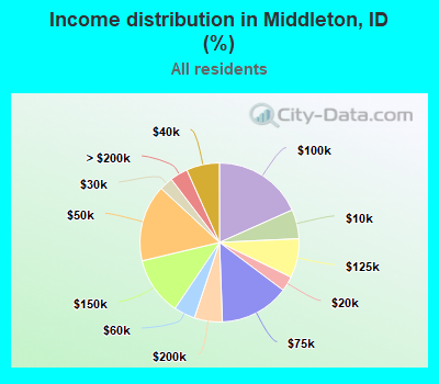 Income distribution in Middleton, ID (%)