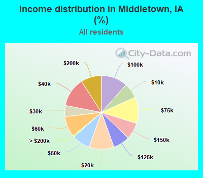Income distribution in Middletown, IA (%)