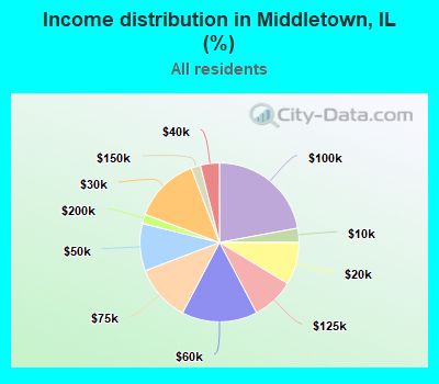 Income distribution in Middletown, IL (%)