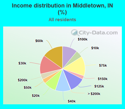 Income distribution in Middletown, IN (%)