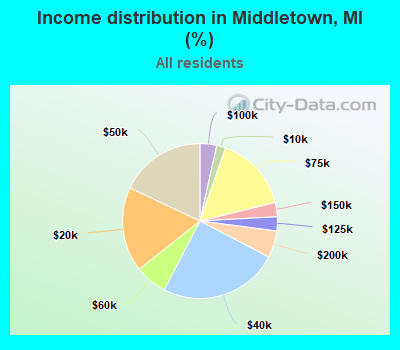 Income distribution in Middletown, MI (%)