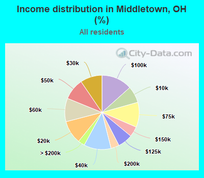 Income distribution in Middletown, OH (%)