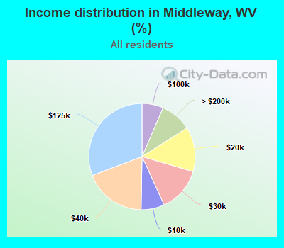 Income distribution in Middleway, WV (%)