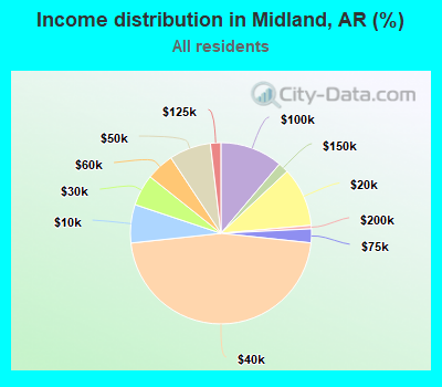 Income distribution in Midland, AR (%)