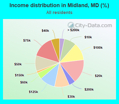 Income distribution in Midland, MD (%)