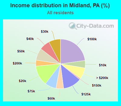 Income distribution in Midland, PA (%)