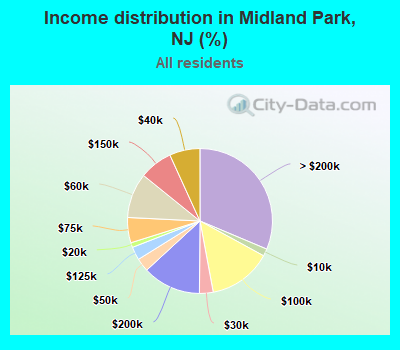 Income distribution in Midland Park, NJ (%)