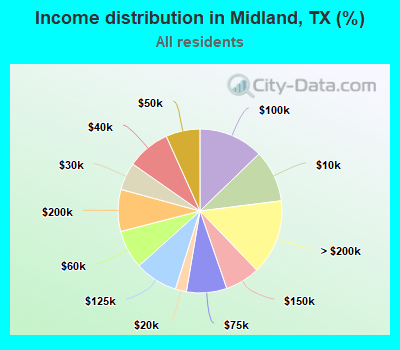 Income distribution in Midland, TX (%)