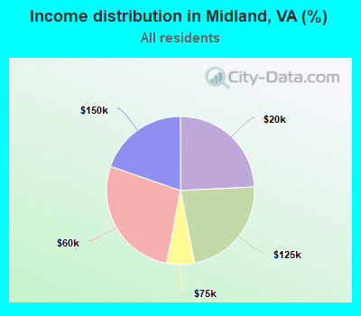 Income distribution in Midland, VA (%)