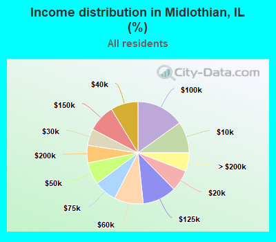 Income distribution in Midlothian, IL (%)