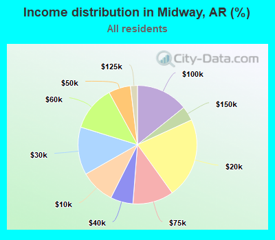 Income distribution in Midway, AR (%)