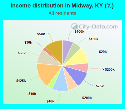 Income distribution in Midway, KY (%)