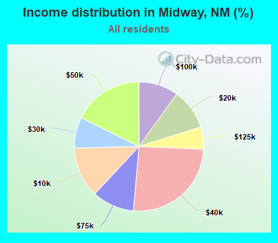 Income distribution in Midway, NM (%)