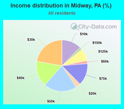 Income distribution in Midway, PA (%)