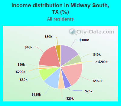 Income distribution in Midway South, TX (%)