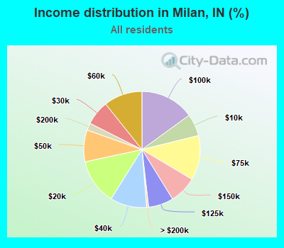 Income distribution in Milan, IN (%)