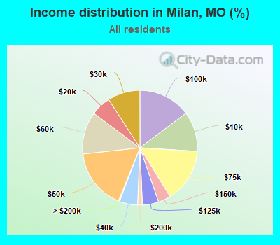 Income distribution in Milan, MO (%)