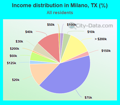Income distribution in Milano, TX (%)