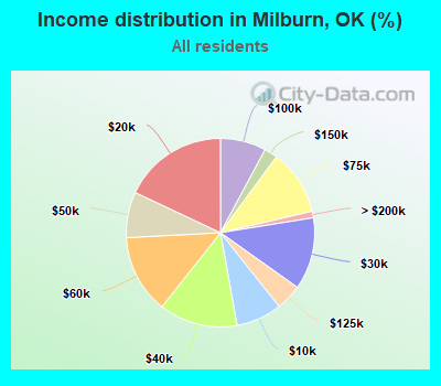 Income distribution in Milburn, OK (%)