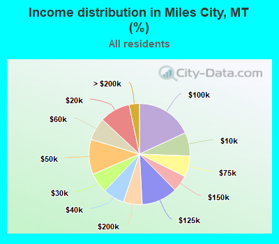 Income distribution in Miles City, MT (%)