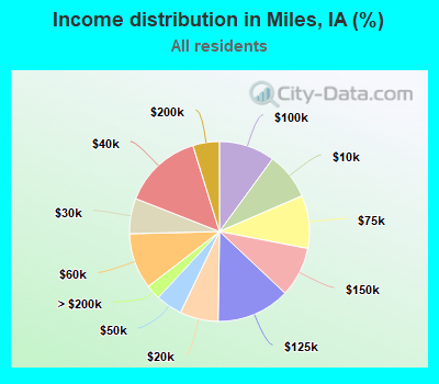 Income distribution in Miles, IA (%)