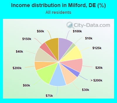 Income distribution in Milford, DE (%)