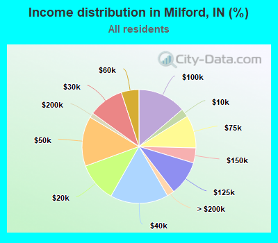 Income distribution in Milford, IN (%)