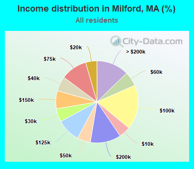 Income distribution in Milford, MA (%)