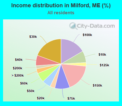 Income distribution in Milford, ME (%)