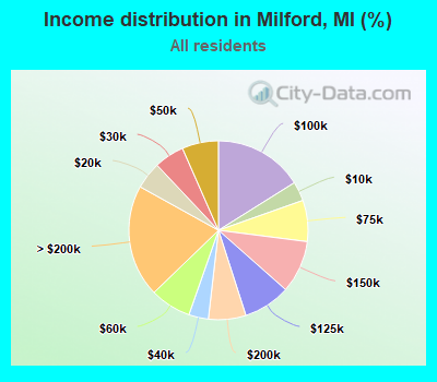 Income distribution in Milford, MI (%)