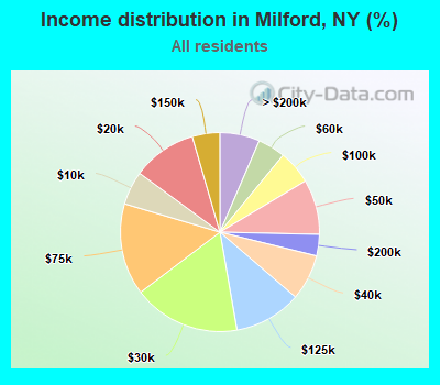 Income distribution in Milford, NY (%)