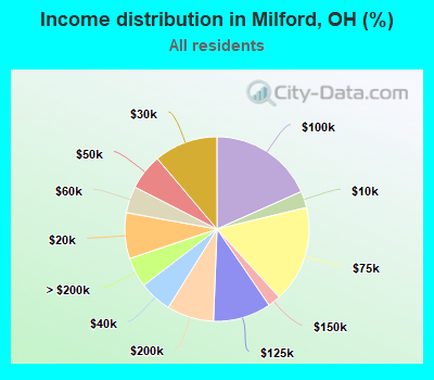 Income distribution in Milford, OH (%)