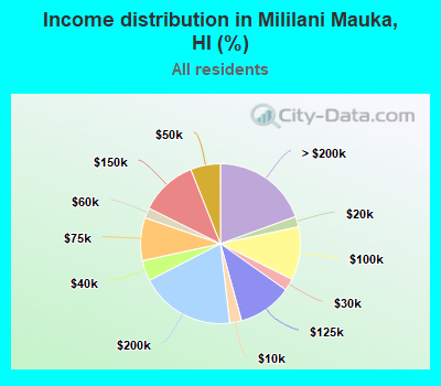 Income distribution in Mililani Mauka, HI (%)