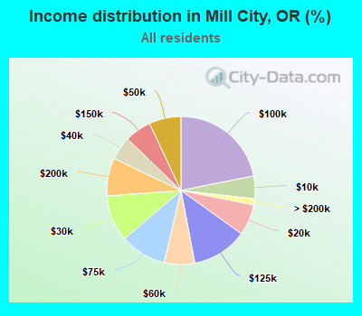 Income distribution in Mill City, OR (%)