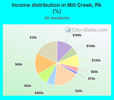 Income distribution in Mill Creek, PA (%)