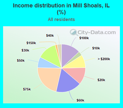 Income distribution in Mill Shoals, IL (%)