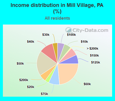 Income distribution in Mill Village, PA (%)
