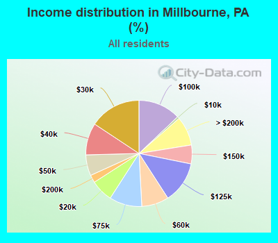 Income distribution in Millbourne, PA (%)