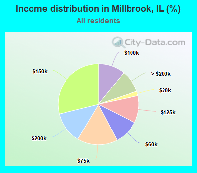 Income distribution in Millbrook, IL (%)